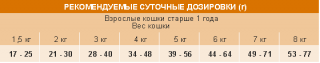 Сухой корм Unica Classe Adult Sensible Indoor для взрослых домашних кошек (Курица)